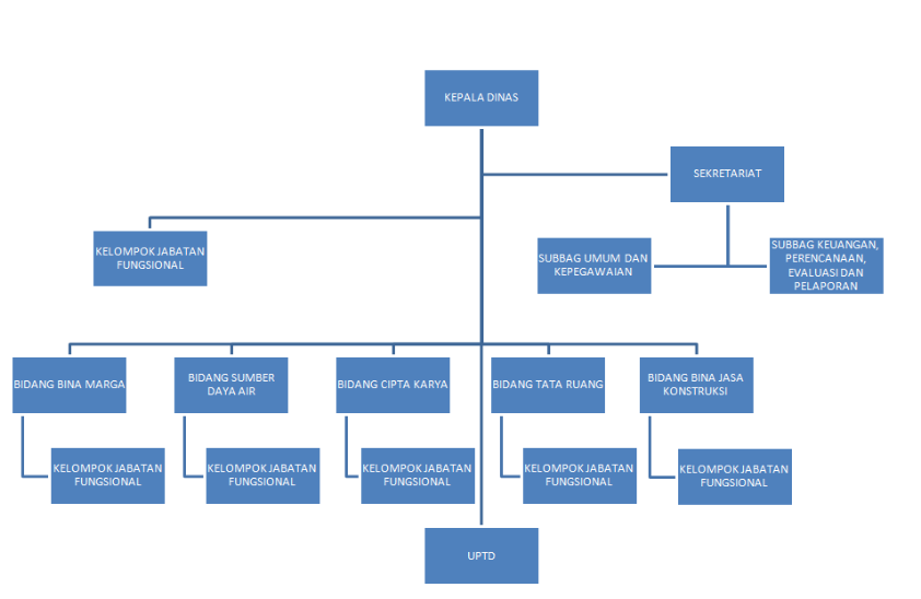 Struktur Organisasi Dinas PU